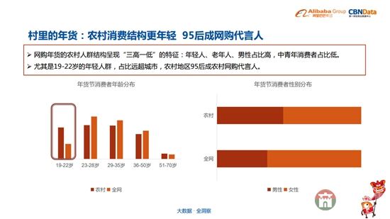 95后逐漸成為購買主力（圖片來自《中國年貨大數據報告》）