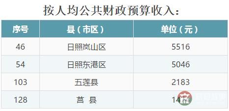 全省137個(gè)縣（市、區(qū)）2016年成績(jī)大排名，看看日照各區(qū)縣排第幾！