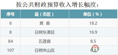 全省137個(gè)縣（市、區(qū)）2016年成績(jī)大排名，看看日照各區(qū)縣排第幾！