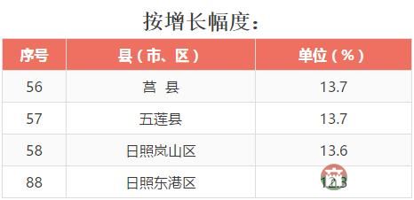 全省137個(gè)縣（市、區(qū)）2016年成績(jī)大排名，看看日照各區(qū)縣排第幾！