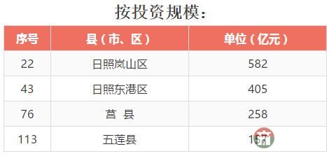 全省137個(gè)縣（市、區(qū)）2016年成績(jī)大排名，看看日照各區(qū)縣排第幾！