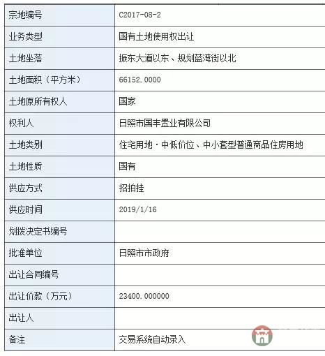 嚇哭！莒縣兩塊地拍出5.21億！