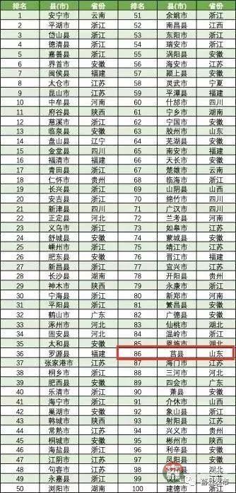 我家大門常打開，莒縣榮登全國投資潛力百強(qiáng)縣（市）